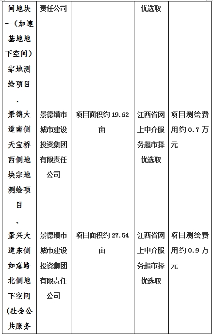 景德鎮(zhèn)市昌南新區(qū)LJ1-03-A01-1地塊、瓷都大道東側(cè)中渡口地下空間（格蘭云天大酒店地下空間）、光明大道北側(cè)利民路西側(cè)地下空間（青少年宮地下空間）、規(guī)劃二路北側(cè)地下空間地塊二（加速基地地下空間）、規(guī)劃二路北側(cè)地下空間地塊一（加速基地地下空間）、景德大道南側(cè)天寶橋西側(cè)地塊、景興大道東側(cè)如意路北側(cè)地下空間(社會(huì)公共服務(wù)